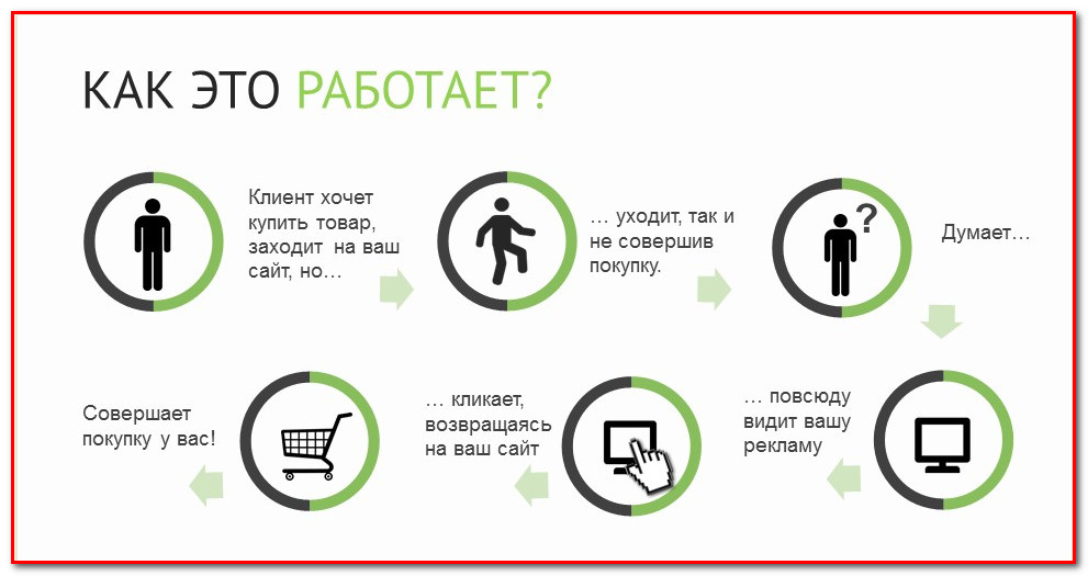 Ремаркетинг - как это работает