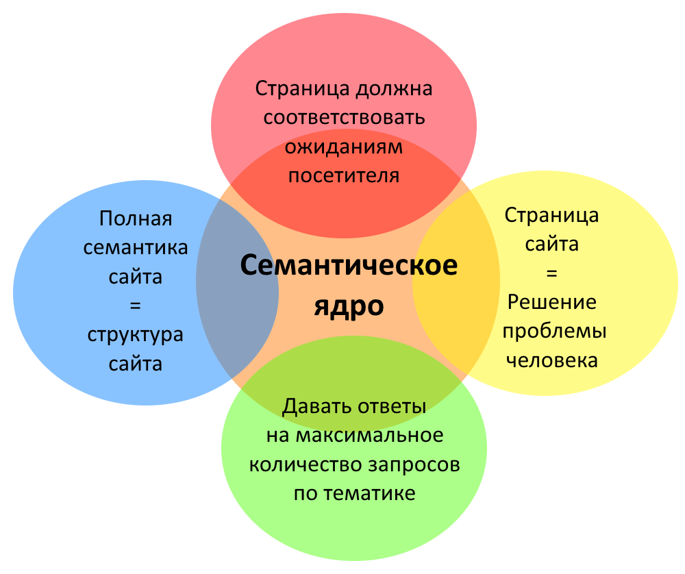 Что такое семантическое ядро и как его составить